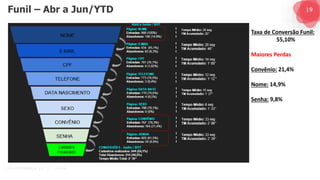 19
G O V E R N A N Ç A D E T I - D A S A
Funil – Abr a Jun/YTD
Taxa de Conversão Funil:
55,10%
Maiores Perdas
Convênio: 21,4%
Nome: 14,9%
Senha: 9,8%
 