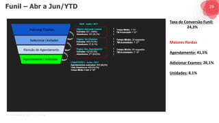 20
G O V E R N A N Ç A D E T I - D A S A
Funil – Abr a Jun/YTD
Taxa de Conversão Funil:
24,3%
Maiores Perdas
Agendamento: 41,5%
Adicionar Exames: 26,1%
Unidades: 8,1%
 