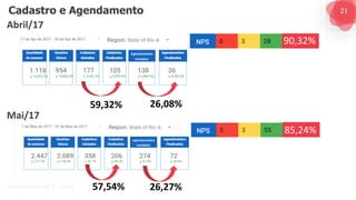 21
G O V E R N A N Ç A D E T I - D A S A
Abril/17
59,32% 26,08%
90,32%
Mai/17
57,54% 26,27%
85,24%
Cadastro e Agendamento
 