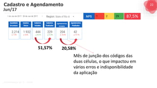 22
G O V E R N A N Ç A D E T I - D A S A
Jun/17
51,57%
87,5%
Mês de junção dos códigos das
duas células, o que impactou em
vários erros e indisponibilidade
da aplicação
20,58%
Cadastro e Agendamento
 