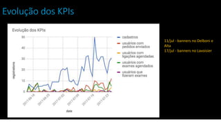 23
G O V E R N A N Ç A D E T I - D A S A
Evolução dos KPIs
11/jul - banners no Delboni e
Alta
17/jul - banners no Lavoisier
 