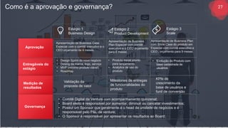Estágio 1
Business Design
• Evolução do Produto com
base cadastrada de
usuários
• Design Sprint do novo negócio
• Desing da marca, logo, serviço
• MVP (mínimo produto viável)
• Roadmap
27Como é a aprovação e governança?
Estágio 2
Product Development
Estágio 3
Scale
Entregáveis do
estágio
• Produto inicial pronto
para lançamento
• Analytics de uso do
produto
Medição de
resultados
Validação da
proposta de valor
Milestones de entregas
de funcionalidades do
produto
KPIs de
crescimento da
base de usuários e
funil de conversão
Governança
• Comitê Digital da Venture com acompanhamento quinzenal;
• Board eleito é responsável por aumentar, diminuir ou cancelar investimentos;
• Possui um Sponsor que geralmente é o head da unidade de negócios e é
responsável pelo P&L da venture;
• O Sponsor é responsável por apresentar os resultados ao Board;
Aprovação
Apresentação de Business Case
Especial com o comitê executivo e o
CEO orçamento de 4 meses.
Apresentação de Business
Plan Especial com comitê
executivo e o CEO orçamento
para 6 meses
Apresentação de Business Plan
com Show Case do produto em
Especial com comitê executivo e
CEO , orçamento para 9 meses
 