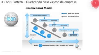 9
G O V E R N A N Ç A D E T I - D A S A
#1 Anti-Pattern – Quebrando ciclo vicioso da empresa
 