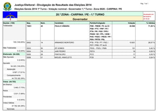 Justiça Eleitoral - Divulgação de Resultado das Eleições 2014 Pág. 1 de 1 
Eleições Gerais 2014 1º Turno - Votação nominal - Governador 1.º Turno - Zona 0020 - CARPINA / PE 
20.ª ZONA - CARPINA / PE - 1.º TURNO Atualizado em 
05/10/2014 
Governador 23:18:22 
Seções (155) Seq. Núm. Candidato Partido/Coligação Votação % Válidos 
Totalizadas *0001 40 PAULO CÂMARA PSB - PMDB / PC do B / 
PSB / PTC / PRP / PV / 
PTN / PR / PSD / PPS / 
PSDB / SD / PPL / DEM / 
PHS / PSDC / PROS / PP / 
PEN / PRTB / PSL 
26.960 71,39 % 
155 (100,00%) 0002 14 ARMANDO MONTEIRO PTB - PTB / PT / PSC / 
PDT / PRB / PT do B 
10.601 28,07 % 
Não Totalizadas 0003 50 ZÉ GOMES PSOL - PSOL / PMN 151 0,40 % 
0 (0,00%) 0004 16 JAIR PEDRO PSTU 19 0,05 % 
Eleitorado (54.320) 0005 29 PANTALEÃO PCO 17 0,05 % 
Não Apurado 0006 21 MIGUEL ANACLETO PCB 14 0,04 % 
0 (0,00%) - - - - - - 
Apurado - - - - - - 
54.320 (100,00%) - - - - - - 
Abstenção - - - - - - 
9.567 (17,61%) - - - - - - 
Comparecimento - - - - - - 
44.753 (82,39%) - - - - - - 
Votos (44.753) - - - - - - 
em Branco - - - - - - 
3.460 (7,73%) - - - - - - 
Nulos - - - - - - 
3.531 (7,89%) - - - - - - 
Pendentes - - - - - - 
0 (0,00%) - - - - - - 
Votos Válidos - - - - - - 
37.762 (84,38%) - - - - - - 
Nominais - - - - - - 
 