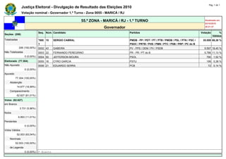 Pág. 1 de 1
                Justiça Eleitoral - Divulgação de Resultado das Eleições 2010
                Votação nominal - Governador 1.º Turno - Zona 0055 - MARICÁ / RJ

                                                           55.ª ZONA - MARICÁ / RJ - 1.º TURNO                                                    Atualizado em
                                                                                                                                                  03/10/2010
                                                                      Governador                                                                  20:21:37

                               Seq. Núm. Candidato                                  Partidos                                                    Votação        %
Seções (206)
                                                                                                                                                          Válidos
Totalizadas                    *000 15   SERGIO CABRAL                              PMDB - PP / PDT / PT / PTB / PMDB / PSL / PTN / PSC /        35.559 68,38 %
                               1                                                    PSDC / PRTB / PHS / PMN / PTC / PSB / PRP / PC do B
              206 (100,00%)    0002 43   GABEIRA                                    PV - PPS / DEM / PV / PSDB                                    9.597 18,45 %
Não Totalizadas                0003 22   FERNANDO PEREGRINO                         PR - PR / PT do B                                             5.786 11,13 %
                   0 (0,00%)   0004 50   JEFFERSON MOURA                            PSOL                                                           790        1,52 %
Eleitorado (77.304)            0005 16   CYRO GARCIA                                PSTU                                                           199        0,38 %
Não Apurado                    0006 21   EDUARDO SERRA                              PCB                                                             72        0,14 %
                   0 (0,00%)   -    -    -                                          -                                                       -             -
Apurado                        -    -    -                                          -                                                       -             -
          77.304 (100,00%)     -    -    -                                          -                                                       -             -
    Abstenção                  -    -    -                                          -                                                       -             -
            14.677 (18,99%)    -    -    -                                          -                                                       -             -
    Comparecimento             -    -    -                                          -                                                       -             -
            62.627 (81,01%)    -    -    -                                          -                                                       -             -
Votos (62.627)                 -    -    -                                          -                                                       -             -
em Branco                      -    -    -                                          -                                                       -             -
               3.731 (5,96%)   -    -    -                                          -                                                       -             -
Nulos                          -    -    -                                          -                                                       -             -
              6.893 (11,01%)   -    -    -                                          -                                                       -             -
Pendentes                      -    -    -                                          -                                                       -             -
                   0 (0,00%)   -    -    -                                          -                                                       -             -
Votos Válidos                  -    -    -                                          -                                                       -             -
            52.003 (83,04%)    -    -    -                                          -                                                       -             -
    Nominais                   -    -    -                                          -                                                       -             -
          52.003 (100,00%)     -    -    -                                          -                                                       -             -
    de Legenda                 -    -   -                                           -                                                       -             -
                   0 (0,00%)   * Eleito
 
