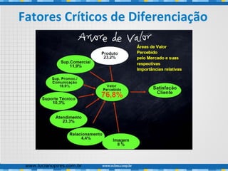 www.lucianopires.com.br
Fatores Críticos de Diferenciação
 