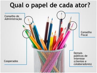 Qual o papel de cada ator?
Cooperados
Conselho de
Administração
Conselho
Fiscal
Demais
públicos de
interesse
(clientes e
colaboradores)
 