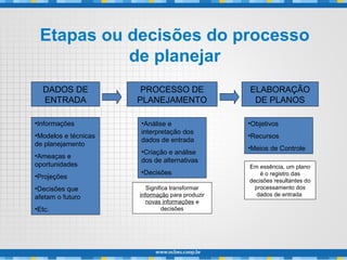 DADOS DE
ENTRADA
PROCESSO DE
PLANEJAMENTO
ELABORAÇÃO
DE PLANOS
•Informações
•Modelos e técnicas
de planejamento
•Ameaças e
oportunidades
•Projeções
•Decisões que
afetam o futuro
•Etc.
•Análise e
interpretação dos
dados de entrada
•Criação e análise
dos de alternativas
•Decisões
•Objetivos
•Recursos
•Meios de Controle
Etapas ou decisões do processo
de planejar
Significa transformar
informação para produzir
novas informações e
decisões
Em essência, um plano
é o registro das
decisões resultantes do
processamento dos
dados de entrada
 