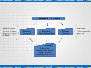 ELABORAÇÃO DE PLANOS
Objetivos
(e metas)
Recursos
(meios de realização)
Meios de
Controle
A forma e o
conteúdo dos planos
variam de uma
organização para outra
Plano XYZ
• Obter um diploma
• Construir uma casa
• Organizar e realizar
um evento
• Suas notas
• Andamento da obra
• Check-list
 