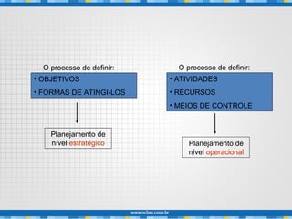 • OBJETIVOS
• FORMAS DE ATINGI-LOS
• ATIVIDADES
• RECURSOS
• MEIOS DE CONTROLE
O processo de definir: O processo de definir:
Planejamento de
nível estratégico Planejamento de
nível operacional
 