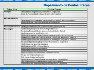 Mapeamento de Pontos FracosMapeamento de Pontos Fracos
Sob a ótica Pontos Fracos
Alto capital de integralização para os novos cooperados
Custo de Funcionalidade (aluguel da sede administrativa)
Temeralidade dos cooperados com a questão do Ramo Crédito (que quebrou)
Ausência de uma central estruturada e profissionalizada
Divulgação institucional não profissionalizada (apenas pontual)
Ausência de planejamento de marketing institucional
Centralização das atividades (travamento de atividades diárias)
Ausência de padrão visual (uniformes)
Ausência de momentos específicos para a capacitação dos colaboradores
Comunicação inadequada para repasse de informações por parte da Gerência
Comunicação inadequada para repasse de informações por parte da Diretoria
Pouca condição de atuação presencial da Diretoria na cooperativa
Ausência de uma gerencia estratégica
Ausência de um PCS e Acordo Coletivo
Ausência de avaliação dos resultados
Ausência de construção participativa
Descumprimento dos instrumentos normativos internos
Parque tecnológico ultrapassado
Sobrecarga de algumas funções
Ausência de um Processo Seletivo (contratação por competências)
Desconhecimento do fluxograma operacional da cooperativa
Ausência de uma política de Responsabilidade Social Empresarial
Finanças
Mercado e Clientes
Processos Internos e
Tecnologias
 
