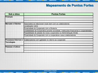 Sob a ótica Pontos Fortes
Associados se relacionam muito bem com os colaboradores
Localização nobre
Proximidade do Cooperado com a Diretoria
Credibilidade da Cooperativa perante sociedade, instituições financeiras e cooperativistas
Possibilidade de adesão de novos cooperados na Administração Direta
Proximidade do Cooperado com a cooperativa e seus colaboradores
Colaboradores com agilidade no retorno ao cooperado
Finanças
Mercado e Clientes
Processos Internos e
Tecnologias
Pessoas e Cultura
Mapeamento de Pontos FortesMapeamento de Pontos Fortes
 