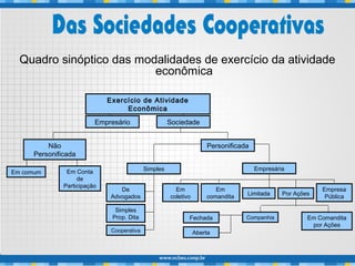 Exercício de Atividade
Econômica
Empresário Sociedade
Personificada
Simples Empresária
Em Conta
de
Participação
Em comum
De
Advogados
Simples
Prop. Dita
Cooperativa
Em
coletivo
Em
comandita
Limitada Por Ações
Empresa
Pública
Companhia Em Comandita
por Ações
Fechada
Aberta
Quadro sinóptico das modalidades de exercício da atividade
econômica
Não
Personificada
 