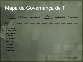 Mapa da Governança de TI
Domínio
Estilo

Princípios

Influencia

Decide

Arquitetura

Influencia

Decide

Infraestrutura
Influencia

Decide

Aplicações

Influencia

Decide

Priorização

Influencia

Decide

Monarquia
de negócios
Monarquia
de TI
Federativo
Duopólio
Feudal
Anarquia
Não sabe

(Weill e Ross, 2004)

 