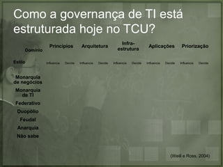 Como a governança de TI está
estruturada hoje no TCU?
Domínio
Estilo

Princípios

Influencia

Decide

Arquitetura

Influencia

Decide

Infraestrutura
Influencia

Decide

Aplicações

Influencia

Decide

Priorização

Influencia

Decide

Monarquia
de negócios
Monarquia
de TI
Federativo
Duopólio
Feudal
Anarquia
Não sabe

(Weill e Ross, 2004)

 