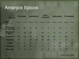 Arranjos típicos
Domínio
Estilo

Princípios

Arquitetura

Infraestrutura

Aplicações

Priorização

Influencia

Decide

Influencia

Decide

Influencia

Decide

Influencia

Decide

Influencia

Decide

Monarquia
de negócios

0

27

0

6

0

7

1

12

1

30

Monarquia
de TI

1

18

20

73

10

59

0

8

0

9

Federativo

83

14

46

4

59

6

81

30

93

27

Duopólio

15

36

34

15

30

23

17

27

6

30

Feudal

0

3

0

0

1

2

1

18

0

3

Anarquia

0

0

0

1

0

1

0

3

0

1

Não sabe

1

2

0

1

0

2

0

2

0

0

(Weill e Ross, 2004)

 