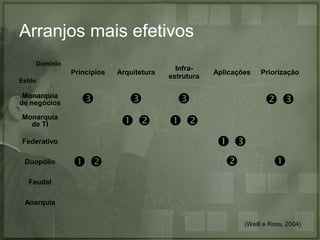 Arranjos mais efetivos
Domínio

Princípios

Arquitetura

Infraestrutura











Estilo

Monarquia
de negócios
Monarquia
de TI
Federativo
Duopólio



Aplicações

Priorização







Feudal
Anarquia
(Weill e Ross, 2004)

 