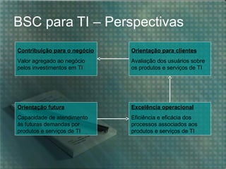 BSC para TI – Perspectivas
Contribuição para o negócio

Orientação para clientes

Valor agregado ao negócio
pelos investimentos em TI

Avaliação dos usuários sobre
os produtos e serviços de TI

Orientação futura

Excelência operacional

Capacidade de atendimento
às futuras demandas por
produtos e serviços de TI

Eficiência e eficácia dos
processos associados aos
produtos e serviços de TI

 