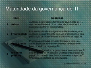 Maturidade da governança de TI
Nível

Descrição
Ausência de processos formais de governança de TI,
cuja necessidade não é reconhecida. Investimentos
realizados de forma assistemática.

1

Ad-hoc

2

Processos formais em algumas unidades de negócio.
Fragmentada Ausência de coordenação no nível organizacional para
priorização de investimentos entre áreas de negócio.

3

4

Consistente

Processos aplicados consistentemente a todas as
áreas. Decisões sobre investimentos tomadas com
base na visão da organização.

Melhores
práticas

Processos otimizados de governança, com participação
dos dirigentes de 1º escalão. Utilização de práticas de
gestão de portfólio, com base em uma estratégia de TI
vinculada à estratégia da organização.
(Forrester Research, 2005)

 