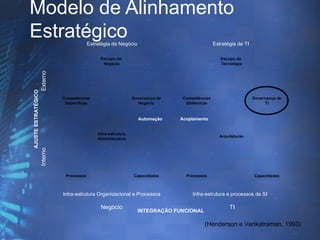 Modelo de Alinhamento
Estratégico

Escopo da
Tecnologia

Externo

Estratégia de TI

Escopo do
Negócio

Competências
Específicas

Governança de
Negócio

Automação

Competências
Sistêmicas

Governança de
TI

Acoplamento

Infra-estrutura
Administrativa

Arquiteturas

Interno

AJUSTE ESTRATÉGICO

Estratégia de Negócio

Processos

Capacidades

Intra-estrutura Organizacional e Processos

Negócio

Processos

Capacidades

Infra-estrutura e processos de SI

INTEGRAÇÃO FUNCIONAL

TI

(Henderson e Venkatraman, 1993)

 