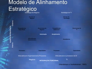 Modelo de Alinhamento
Estratégico

Escopo da
Tecnologia

Externo

Estratégia de TI

Escopo do
Negócio

Competências
Específicas

Governança de
Negócio

Automação

Competências
Sistêmicas

Governança de
TI

Acoplamento

Infra-estrutura
Administrativa

Arquiteturas

Interno

AJUSTE ESTRATÉGICO

Estratégia de Negócio

Processos

Capacidades

Intra-estrutura Organizacional e Processos

Negócio

Processos

Capacidades

Infra-estrutura e processos de SI

INTEGRAÇÃO FUNCIONAL

TI

(Henderson e Venkatraman, 1993)

 