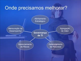 Onde precisamos melhorar?
Alinhamento
Estratégico
Mensuração de
Desempenho

Gerenciamento
de Riscos

Governança
de TI

Agregação
de Valor

Gerenciamento
de Recursos

 