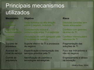 Principais mecanismos
utilizados
Mecanismo

Objetivo

Risco

Comitê
executivo

Visão holística da alta direção
sobre o negócio, incluindo TI

Decisões tomadas sem
bases adequadas

Gerentes de
relacionamento

Compreensão mútua e
comunicação entre TI e negócios

Conflitos com gerentes
da área de TI

Comitês
setoriais

Otimização do valor agregado pela Conflitos internos pelos
TI às áreas de negócio
recursos de TI

Equipes de
processos

Suporte efetivo da TI a processos
de negócio

Fragmentação das
soluções de TI

Acordos de
Especificação e mensuração dos
nível de serviço serviços providos pela TI

Foco nos indicadores e
não no negócio

Comitê de
arquitetura

Engessamento e atraso
na inovação

Identificação de padrões e
tecnologias estratégicas

(Weill e Ross, 2004)

 