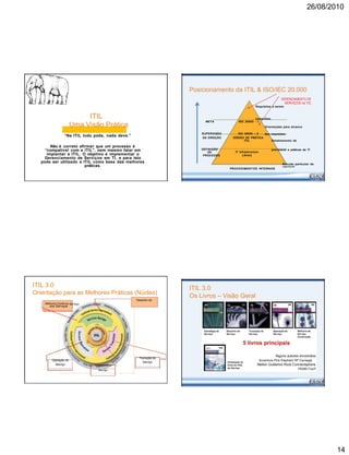 26/08/2010
ITIL
Uma Visão Prática
“Na ITIL tudo pode, nada deve.”
Não é correto afirmar que um processo é
“compatível com a ITIL”, nem mesmo falar em
implantar a ITIL. O objetivo é implementar o
Gerenciamento de Serviços em TI, e para isto
pode ser utilizado a ITIL como base das melhores
práticas.
ITIL 3.0
Orientação para as Melhores Práticas (Núcleo)
Desenho do
Melhoria Contínua Serviço
dos Serviços
Transição do
Operação do
Serviço
Serviço EstratégiaTransição do
Serviço
Posicionamento da ITIL & ISO/IEC 20.000
GERENCIAMENTO DE
SERVIÇOS na TIC
Requisitos a serem
cumpridos.
META ISO 20000 - 1
Orientações para alcance
SUPERVISÃO ISO 20000 – 2 dos requisitos
DA DIREÇÃO CÓDIGO DE PRÁTICA
ITIL Detalhamento de
DEFINIÇÃO
DE
processos e práticas de TI
IT Infrastructure
LibraryPROCESSO
Solução particular da
organização
PROCEDIMENTOS INTERNOS
ITIL 3.0
Os Livros – Visão Geral
Alguns autores envolvidos:
Accenture Pink Elephant HP Carnegie
Mellon Guillemot Rock Connectsphere
ITEMS FoxIT
14
 