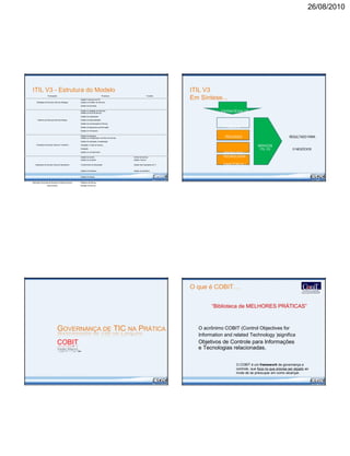 26/08/2010
ITIL V3 - Estrutura do Modelo
Publicações Processos Funções
Gestão Financeira de TIC
Estratégia de Serviços (Service Strategy) Gestão do Portfólio de Serviços
Gestão da Demanda
Gestão do Catálogo de Serviços
Gestão do Nível de Serviço
Gestão da Capacidade
Desenho de Serviços (Service Design) Gestão da Disponibilidade
Gestão da Continuidade de Serviço
Gestão da Segurança da Informação
Gestão do Fornecedor
Gestão de Mudança
Gestão da Configuração e de Ativo de Serviço
Gestão da Liberação e Implantação
Transição de Serviços (Service Transition) Validação e Teste de Serviço
Avaliação
Gestão do Conhecimento
Gestão de Evento Central de Serviço
Gestão de Incidente Gestão Técnica
Operações de Serviços (Service Operations) Cumprimento de Requisição Gestão das Operações de TI
Gestão de Problema Gestão de Aplicativo
Gestão de Acesso
Melhorias Contínuas de Serviços (Continual Service Relatório de Serviço
Improvement) Medição de Serviço
GOVERNANÇA DE TIC NA PRÁTICA
COBIT
Visão Macro
ITIL V3
Em Síntese...
ESTRATÉGIA DE
NEGÓCIO
PESSOAS
PROCESSOS RESULTADO PARA
SERVIÇOS
ITIL V3 O NEGÓCIOS
PRODUTOS /
TECNOLOGIA
PARCEIROS /
FORNECEDORES
O que é COBIT…
“Biblioteca de MELHORES PRÁTICAS”
O acrônimo COBIT (Control Objectives for
Information and related Technology )significa
Objetivos de Controle para Informações
e Tecnologias relacionadas.
O COBIT é um framework de governança e
controle, que foca no que precisa ser alçado ao
invés de se preocupar em como alcançar.
 