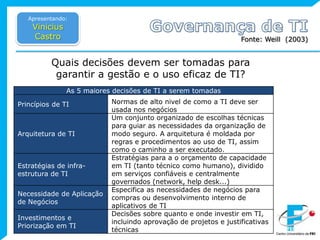 Apresentando:Vinicius CastroGovernança de TIFonte: Weill  (2003)	Quais decisões devem ser tomadas para garantir a gestão e o uso eficaz de TI? 