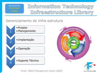 InformationTechnologyInfraestructureLibraryApresentando:Emerson CostaGerenciamento de Infra estruturaFonte: ISACA Management Guide (2000)