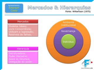 Apresentando:Emerson CostaMercados & HierarquiasFonte: Williamson (1975)MercadosAmbienteInstitucionalModelos Ideais;Livre Concorrência;Utilizam a legislação;Passíveis de falhas;GovernançaIndivíduoHierarquiaEstruturadora;Poder Decisório;Aloca os recursos;Delegação do poder;