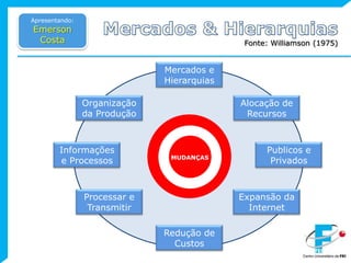 Apresentando:Emerson CostaMercados & HierarquiasFonte: Williamson (1975)Mercados e HierarquiasOrganização da ProduçãoAlocação de RecursosPublicos e Privados Informações e ProcessosMUDANÇASProcessar e TransmitirExpansão da InternetRedução de Custos