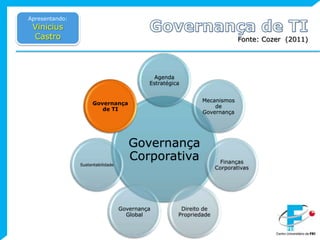 Apresentando:Vinicius CastroGovernança de TIFonte: Cozer  (2011)