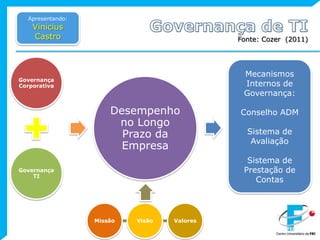 MissãoVisãoValoresApresentando:Vinicius CastroGovernança de TIFonte: Cozer  (2011)Mecanismos  Internos de Governança:Conselho ADMSistema de AvaliaçãoSistema de Prestação de Contas