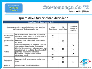 Apresentando:Vinicius CastroGovernança de TIFonte: Weill  (2003)	Quem deve tomar essas decisões?