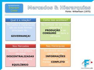 Apresentando:Emerson CostaMercados & HierarquiasFonte: Williamson (1975)Como isso acontece?Qual é a relação?Na tomada de decisões, referente à PRODUÇÃO e ao CONSUMO de bens e serviços.Mercados e Hierarquias são as duas formas principais de...GOVERNANÇA!Nas HierarquiasNos MercadosEscolhidos decidem com base nas INFORMAÇÕES disponíveis, gerando menos CONFLITO de interesses.Baseado nos preços, decisões DESCENTRALIZADAS, resultando em uma solução de EQUILÍBRIO!