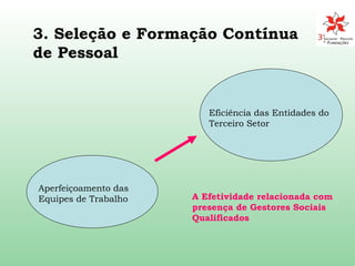Aperfeiçoamento das Equipes de Trabalho  Eficiência das Entidades do Terceiro Setor  A Efetividade relacionada com presença de Gestores Sociais Qualificados   3. Seleção e Formação Contínua de Pessoal 