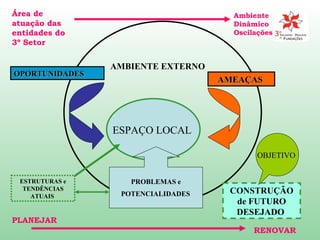 ESPAÇO LOCAL  AMBIENTE EXTERNO   AMEAÇAS  OPORTUNIDADES  PROBLEMAS e POTENCIALIDADES   ESTRUTURAS e TENDÊNCIAS ATUAIS   CONSTRUÇÃO de FUTURO DESEJADO  OBJETIVO  Área de atuação das entidades do 3º Setor PLANEJAR RENOVAR Ambiente Dinâmico  Oscilações 