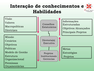 Interação de conhecimentos e Habilidades Conselhos  Estatutários Diretoria(s)  Executiva Projetos  Institucionais Gerencias Informações Estruturadas Objetivos Alcançados Principais Projetos Missão Cenários Objetivos Políticas Modelo de Gestão Estrutura Organizacional Premissas Orçamentárias Metas Estratégias Projetos Visão Valores Macropolíticas  Diretrizes 