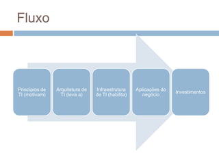 Fluxo




Princípios de   Arquitetura de   Infraestrutura     Aplicações do
                                                                    Investimentos
TI (motivam)      TI (leva a)    de TI (habilita)      negócio
 