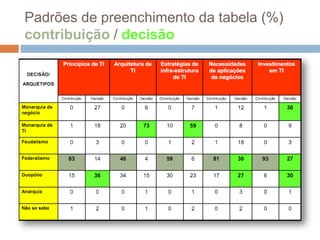 Padrões de preenchimento da tabela (%)
contribuição / decisão
 