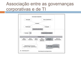 Associação entre as governanças
corporativas e de TI
 