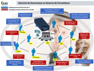 IRH CEPE
SAD
SEFAZ
ATI
reto TI
De TI
de TITI
I
Plano Diretor
de TI
Orçamentação e Plano de
Investimentos em TI
(PPA, LDO, LOA, Programação Financeira)
Administração dos
Recursos de TI
Diretrizes e Políticas de TI
em sintonia às tecnologias
de mercado e ao governo
Ofertas e eficiência de
Serviços Públicos
Gerenciamento dos
Serviços de TI
(entrega e suporte)
Plano de Aquisições
Corporativas em TI
NECESSIDADES
DE TI PROJETOS E
AÇÕES DE TI
DA APE
DEFICIÊNCIAS
DE TI
INVESTIMENTOS
DE TI (R$)
DESPESAS COM
TI (R$)
CENÁRIOS DE TI
DO GOVERNO
Monitoramento da execução
e gestão dos projetos de TI
Racionalização de
esforços e recursos
públicos
Aperfeiçoamento da Governança de TI
Resultados dos Planos Diretores de TI da APE
ALINHAMENTO
ESTRATÉGICO EM TI
SAÚDE
Exercício da Governança no Governo de Pernambuco
 
