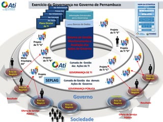 Exercício da Governança no Governo de Pernambuco
Camada de Gestão
das Ações de TI
GOVERNANÇA DE TI
Projeto
de TI “A”
Projeto
de TI “B”
Projeto
de TI “D”
Projeto
de TI “E”
Projeto
de TI “C”
Camada de Gestão das demais
Ações de Governo
GOVERNANÇA PÚBLICA
Área de
Negócio
Área de
Negócio
Área de
Negócio
Área de
Negócio
Área de
Negócio
outros Bancos de Dados
Resultado
Oferta de Serviço
Público
Resultado
Oferta de Serviço
Público
Sec Administração
Polícia Civil
Sec Infraestrutura
Sec Educação
Plano Diretor
de TI
Sec Saúde
Projeto
YY”
Meta
Prioritária
XX”
Informações Estruturadas
para a Governança
Instituição
Área de
Negócio
Área de
Negócio
Área de
Negócio
Sociedade
Governo
Sistema de Gestão,
Monitoramento e
Avaliação das
Ações de Governo
SEPLAG
 