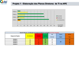 Projeto 1 - Elaboração dos Planos Diretores de TI na APE
0 5 10 15 20 25 30 35 40 45 50 55
ETAPA 1
ETAPA 2
ETAPA 3
ETAPA 4
Concluída
Paralisada
Em Andamento
Quantidade
de Órgãos
Quadro Resumo da Situação em função do Número de Órgãos em 03 de novembro
Etapas do Projeto Em Andamento Paralisada Concluída
Não Total de Serviço
Informado Órgãos Pago
ETAPA 1 5 4 47 0
55
45
ETAPA 2 10 1 40 5 31
ETAPA 3 11 0 39 0 30
ETAPA 4 15 0 4 2 0
 