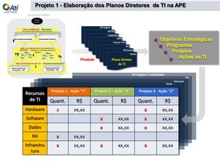 Produto
Objetivos Estratégicas
Programas
Projetos
Ações de TI
or de TI
etor de TI
retor de TI
e TI
r de TI
Diretor de TI
iretor de TI
Plano Diretor
de TI
Saúde
Educação
IRH
Polícia Civil
CEPE
COMPESA
SEFAZ
55 órgãos
Recursos
de TI
Projeto 1 - Ação “Y” Projeto 2 - Ação “X” Projeto 3 - Ação “Z”
Quant. R$ Quant. R$ Quant. R$
Hardware x xx,xx x xx,xx
Software x xx,xx x xx,xx
Dados x xx,xx x xx,xx
RH x xx,xx
Infraestru
tura
x xx,xx x xx,xx x xx,xx
Saúde
Educação
IRH
55 órgãos e entidades
Projeto 1 - Elaboração dos Planos Diretores de TI na APE
 
