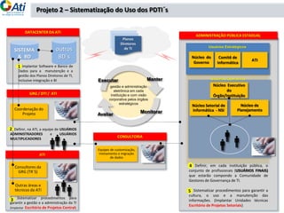 outros
BD´s
SISTEMA
& BD
DATACENTER DA ATI
GRG / DTI / ATI
Coordenação do
Projeto
Núcleo Executivo
do
Órgão/Instituição
Núcleo Setorial de
Informática - NSI
Núcleo de
Planejamento
ADMINISTRAÇÃO PÚBLICA ESTADUAL
CONSULTORIA
2. Definir, na ATI, a equipe de USUÁRIOS
ADMINISTRADORES e USUÁRIOS
MULTIPLICADORES
4. Definir, em cada instituição pública, o
conjunto de profissionais (USUÁRIOS FINAIS)
que estarão compondo a Comunidade de
Gestores de Governança de TI.
5. Sistematizar procedimentos para garantir a
cultura, o uso e a manutenção das
informações. (Implantar Unidades técnicas
Escritório de Projetos Setoriais)
Equipes de customização,
treinamento e migração
de dados
Projeto 2 – Sistematização do Uso dos PDTI´s
1.Implantar Software e Banco de
Dados para a manutenção e a
gestão dos Planos Diretores de TI,
inclusive integração e BI
Núcleo do
Governo
Comitê de
Informática
Executar
Avaliar
Monitorar
ATI
Consultores da
GRG (TR´S)
3. Sistematizar procedimentos para
garantir a gestão e a administração da TI
(Implantar Escritório de Projetos Central)
Outras áreas e
técnicos da ATI
Planos
Diretores
de TI
Manter
4
1
2
3
5
ATI
Usuários Estratégicos
Usuários Operativos
gestão e administração
eletrônica em cada
instituição e com visão
corporativa pelos órgãos
estratégicos
 