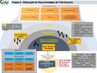 aliação
ATI
ADMINISTRAÇÃO
PÚBLICA
NÚCLEO DE GOVERNO &
COMITÊ DE INFORMÁTICA
Fase 3 - Oficinas de
Homologação
Fase 1 – Oficina de
Reflexão
Fase 2 – Oficina de
Discussão e
Avaliação
Formulação do Plano
contemplando as orientações
estratégicas de TI, envolvendo
princípios, diretrizes, regras e políticas
de TI, legitimadas através de uma
ampla avaliação conjunta,
contextualizando aspectos de
mercado e condicionantes públicos.
3
Definição dos Grupos
de Discussão e da
metodologia de condução do
trabalho.
1 • Reflexão sobre o cenário de
futuro da TI;
• Avaliação sobre as diretrizes,
regras e políticas de TI
existentes, inclusive a
realidade coletada nos Planos
Diretores de TI.
2
• Novas Estratégias
• Novas Diretrizes
• Novas Regras
• Novas Políticas
Projeto 3 - Elaboração do Plano Estratégico de TI do Governo
 