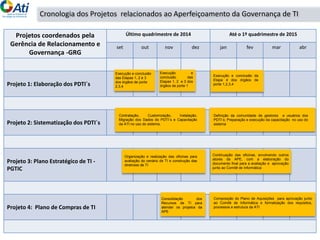 Cronologia dos Projetos relacionados ao Aperfeiçoamento da Governança de TI
Projetos coordenados pela
Gerência de Relacionamento e
Governança -GRG
Último quadrimestre de 2014 Até o 1º quadrimestre de 2015
set out nov dez jan fev mar abr
Projeto 1: Elaboração dos PDTI´s
Projeto 2: Sistematização dos PDTI´s
Projeto 3: Plano Estratégico de TI -
PGTIC
Projeto 4: Plano de Compras de TI
Execução e conclusão
das Etapas 1, 2 e 3
dos órgãos de porte
2,3,4
Execução e
conclusão das
Etapas 1, 2 e 3 dos
órgãos de porte 1
Execução e conclusão da
Etapa 4 dos órgãos de
porte 1,2,3,4
Contratação, Customização, Instalação,
Migração dos Dados do PDTI´s e Capacitação
da ATI no uso do sistema.
Definição da comunidade de gestores e usuários dos
PDTI´s; Preparação e execução da capacitação no uso do
sistema
Organização e realização das oficinas para
avaliação do cenário de TI e construção das
diretrizes de TI
Continuação das oficinas, envolvendo outros
atores da APE, com a elaboração do
documento final para a avaliação e aprovação
junto ao Comitê de Informática
Consolidação dos
Recursos de TI para
atender os projetos da
APE
Composição do Plano de Aquisições para aprovação junto
ao Comitê de Informática e formalização dos requisitos,
processos e estrutura da ATI
 